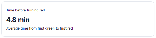 Average time of 4.8 minutes before a trade first turned red
